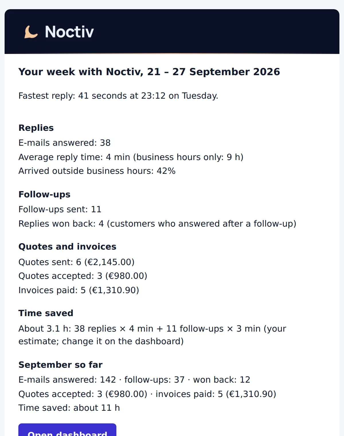 The Monday e-mail: 38 e-mails answered in 4 minutes on average, 11 follow-ups, 4 customers won back, 5 invoices paid, about 3 hours saved.